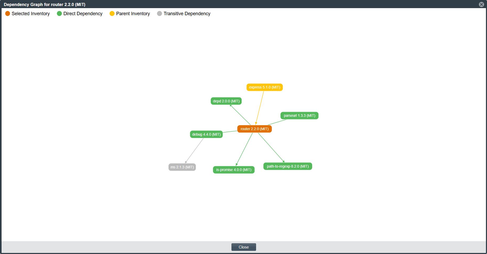 Dependency graph Field